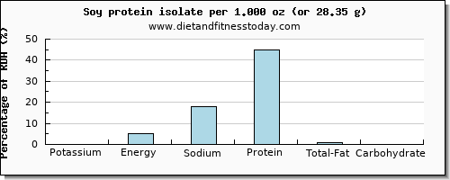 potassium and nutritional content in soy protein
